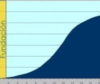 Etapa de fundación en Compañía Multinivel