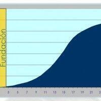 Etapa de fundación en Compañía Multinivel